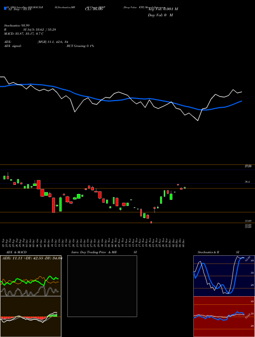 Chart Deep Value (DEEP)  Technical (Analysis) Reports Deep Value [