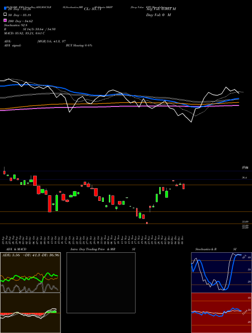 Deep Value ETF DEEP Support Resistance charts Deep Value ETF DEEP AMEX