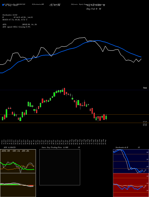 Chart Defensive Equity (DEF)  Technical (Analysis) Reports Defensive Equity [