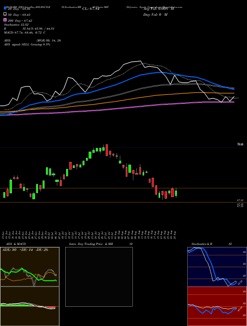 Defensive Equity Guggenheim DEF Support Resistance charts Defensive Equity Guggenheim DEF AMEX
