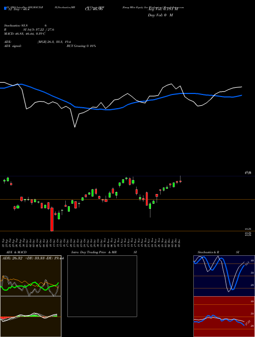 Chart Emrg Mkts (DEM)  Technical (Analysis) Reports Emrg Mkts [