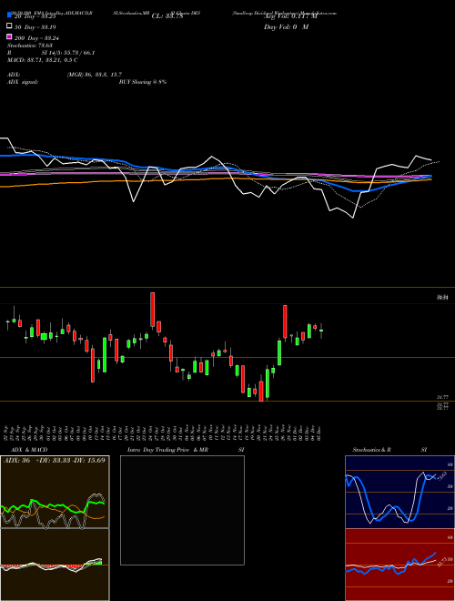 Smallcap Dividend Wisdomtree DES Support Resistance charts Smallcap Dividend Wisdomtree DES AMEX