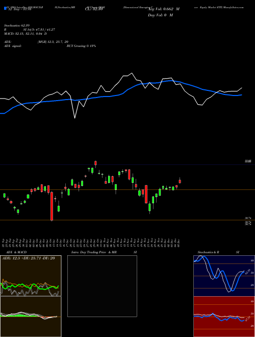 Chart Dimensional Emerging (DFAE)  Technical (Analysis) Reports Dimensional Emerging [