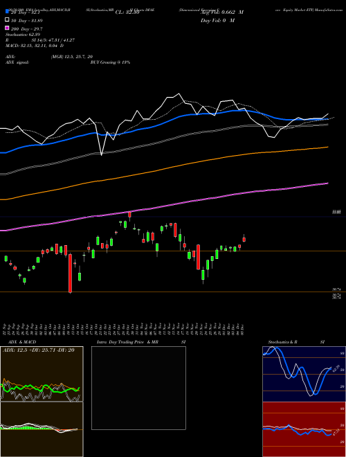 Dimensional Emerging Core Equity Market ETF DFAE Support Resistance charts Dimensional Emerging Core Equity Market ETF DFAE AMEX