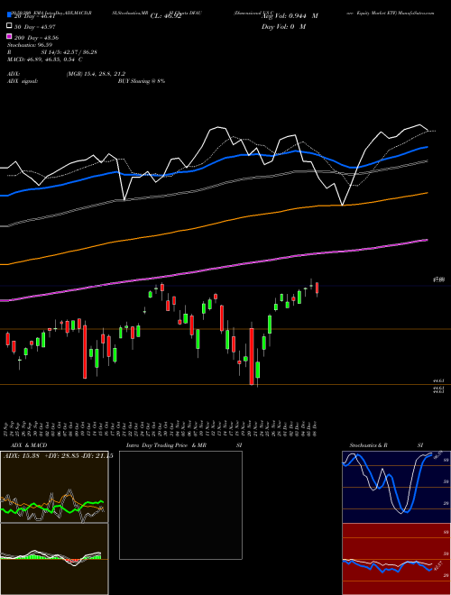 Dimensional US Core Equity Market ETF DFAU Support Resistance charts Dimensional US Core Equity Market ETF DFAU AMEX