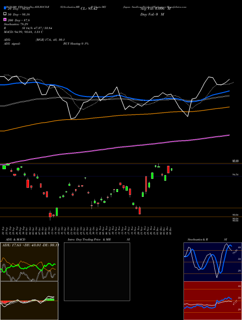 Japan Smallcap Dividend Wisdomtree DFJ Support Resistance charts Japan Smallcap Dividend Wisdomtree DFJ AMEX