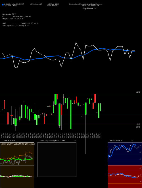 Chart Reality Shares (DFND)  Technical (Analysis) Reports Reality Shares [