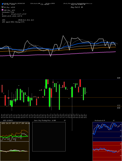 Reality Shares Divcon Dividend DFND Support Resistance charts Reality Shares Divcon Dividend DFND AMEX