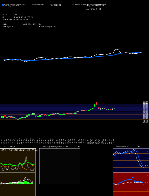 Chart 3x Inverse (DGAZ)  Technical (Analysis) Reports 3x Inverse [