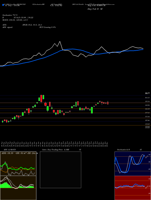 Chart Db Gold (DGP)  Technical (Analysis) Reports Db Gold [