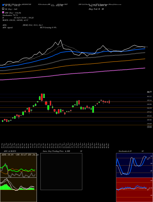 DB Gold Double Long ETN Powershares DGP Support Resistance charts DB Gold Double Long ETN Powershares DGP AMEX