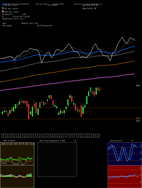 Dividend Growth Ishares DGRO Support Resistance charts Dividend Growth Ishares DGRO AMEX