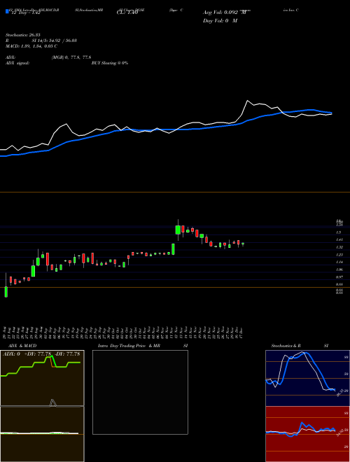 Chart Dgse Companies (DGSE)  Technical (Analysis) Reports Dgse Companies [