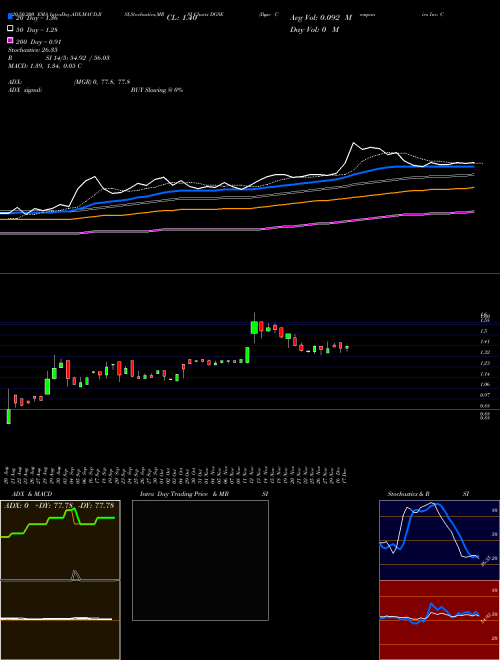 Dgse Companies Inc. Common Sto DGSE Support Resistance charts Dgse Companies Inc. Common Sto DGSE AMEX