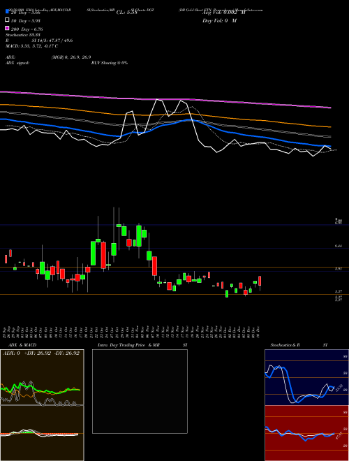 DB Gold Short ETN Powershares DGZ Support Resistance charts DB Gold Short ETN Powershares DGZ AMEX