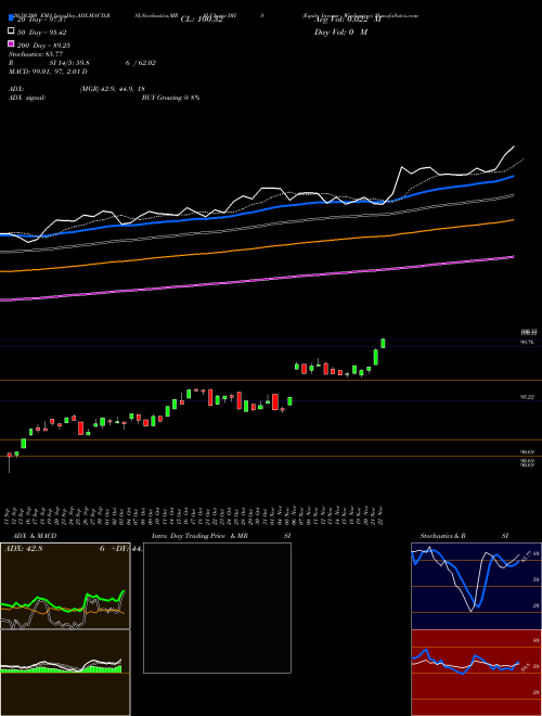 Equity Income Wisdomtree DHS Support Resistance charts Equity Income Wisdomtree DHS AMEX