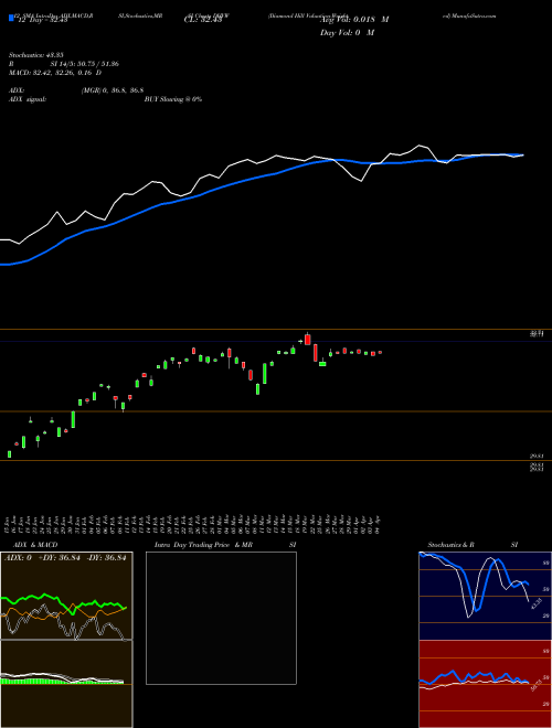 Chart Diamond Hill (DHVW)  Technical (Analysis) Reports Diamond Hill [