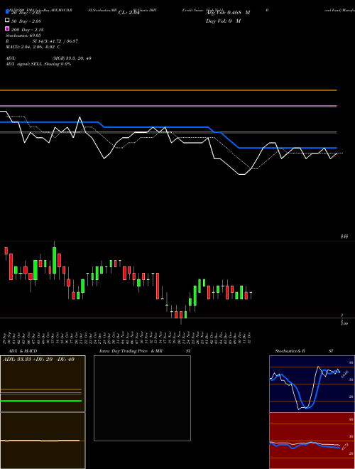 Credit Suisse High Yield Bond Fund DHY Support Resistance charts Credit Suisse High Yield Bond Fund DHY AMEX