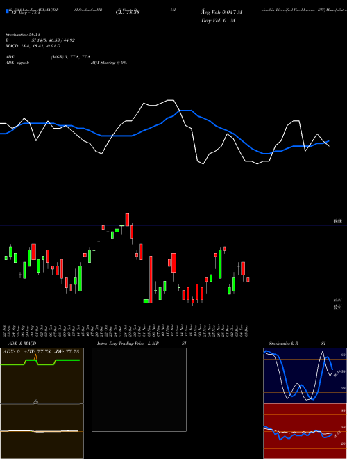 Chart Columbia Diversified (DIAL)  Technical (Analysis) Reports Columbia Diversified [