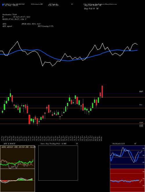 Chart Ultra Oil (DIG)  Technical (Analysis) Reports Ultra Oil [