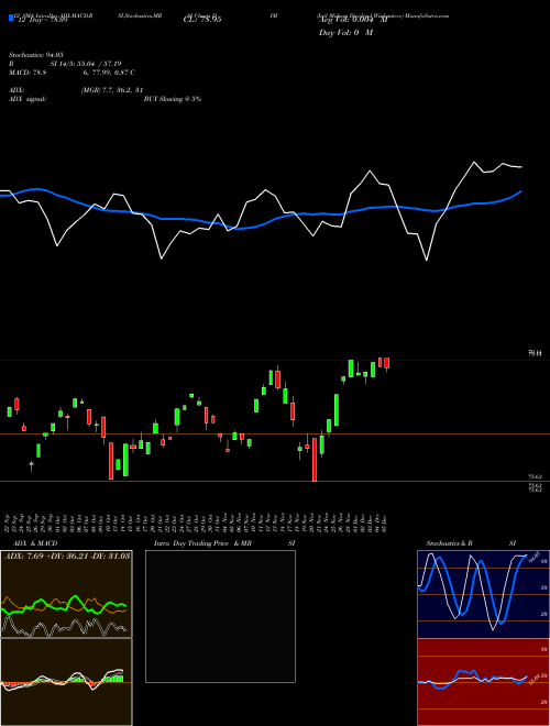 Chart Intl Midcap (DIM)  Technical (Analysis) Reports Intl Midcap [