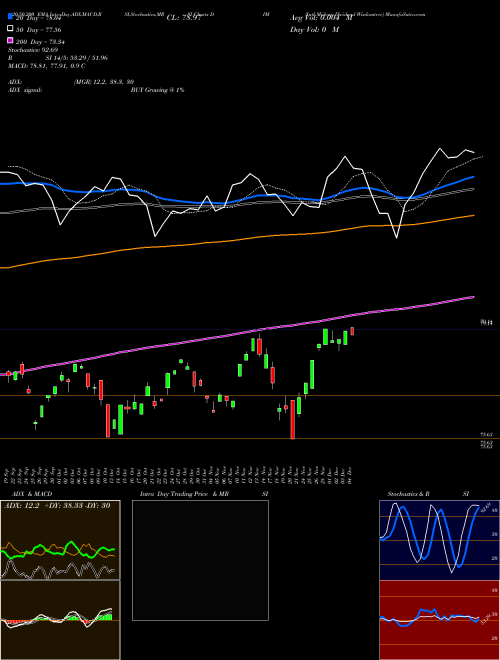 Intl Midcap Dividend Wisdomtree DIM Support Resistance charts Intl Midcap Dividend Wisdomtree DIM AMEX