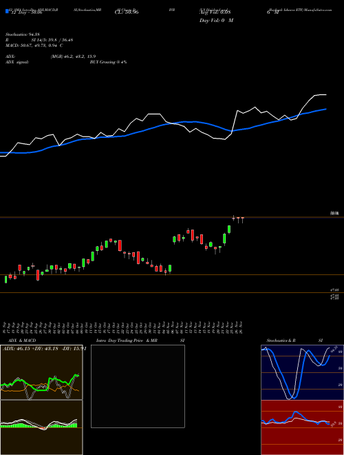 Chart Us Dividend (DIVB)  Technical (Analysis) Reports Us Dividend [