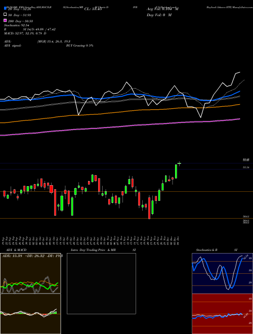 US Dividend And Buyback Ishares ETF DIVB Support Resistance charts US Dividend And Buyback Ishares ETF DIVB AMEX