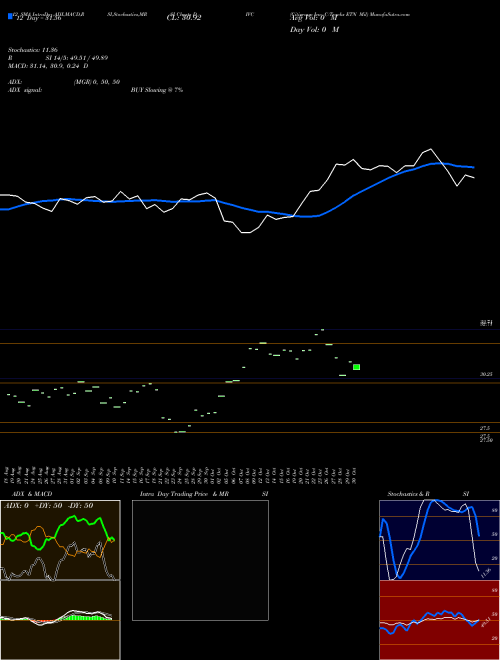 Chart Citigroup Inc (DIVC)  Technical (Analysis) Reports Citigroup Inc [