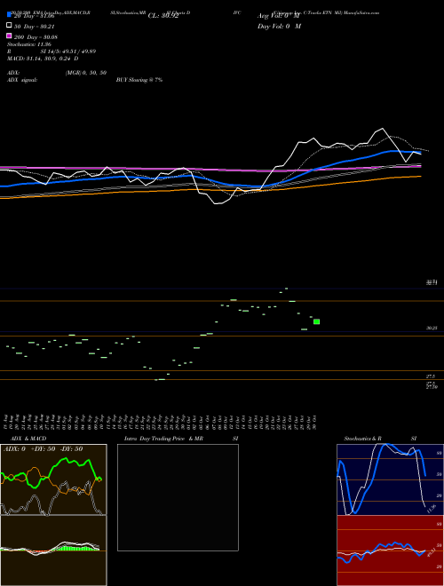 Citigroup Inc. C-Tracks ETN Mil DIVC Support Resistance charts Citigroup Inc. C-Tracks ETN Mil DIVC AMEX