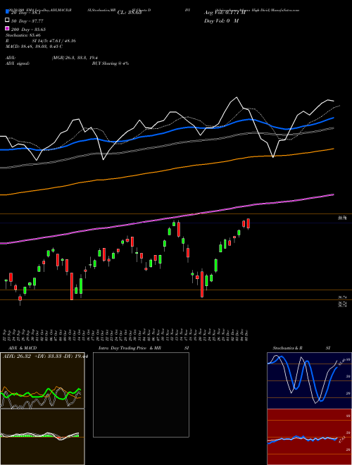 Advisorshares Athena High Divid DIVI Support Resistance charts Advisorshares Athena High Divid DIVI AMEX
