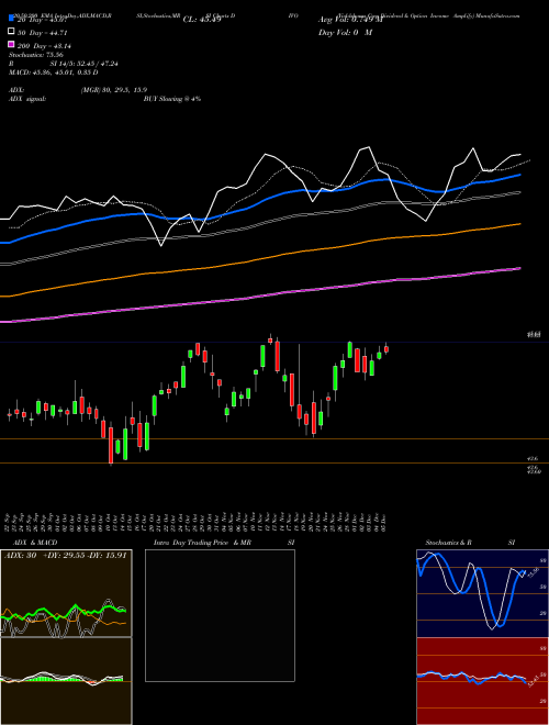Yieldshares Cwp Dividend & Option Income Amplify DIVO Support Resistance charts Yieldshares Cwp Dividend & Option Income Amplify DIVO AMEX
