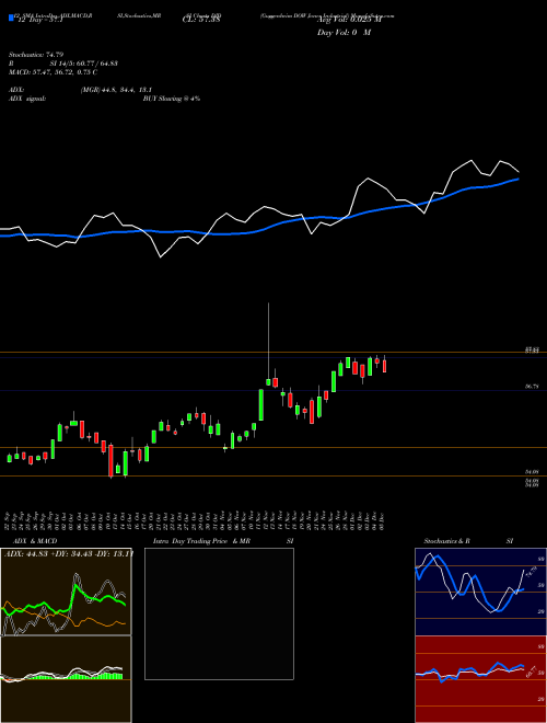 Chart Guggenheim Dow (DJD)  Technical (Analysis) Reports Guggenheim Dow [