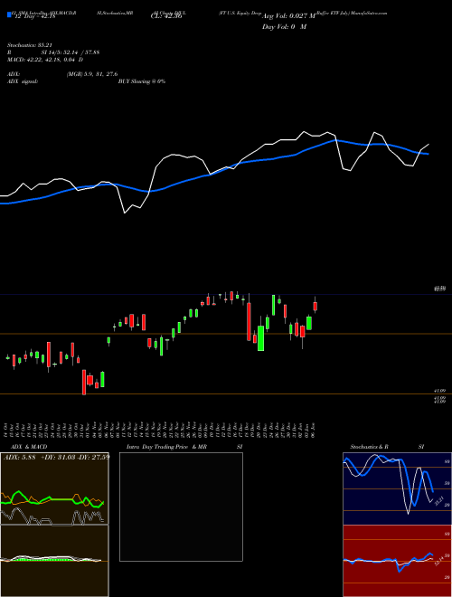 Chart Ft U (DJUL)  Technical (Analysis) Reports Ft U [