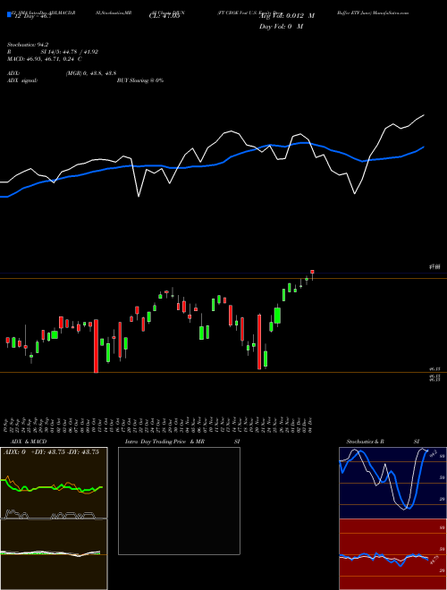 Chart Ft Cboe (DJUN)  Technical (Analysis) Reports Ft Cboe [