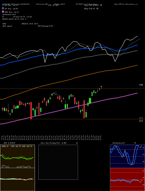 FT CBOE Vest U.S. Equity Deep Buffer ETF June DJUN Support Resistance charts FT CBOE Vest U.S. Equity Deep Buffer ETF June DJUN AMEX