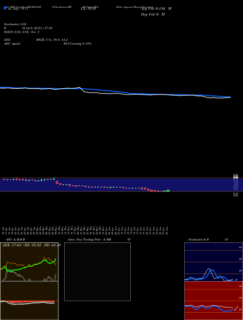 Chart Delta Apparel (DLA)  Technical (Analysis) Reports Delta Apparel [