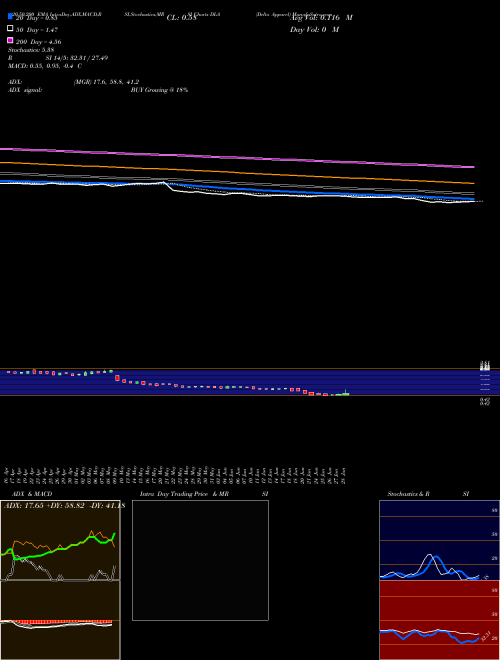 Delta Apparel DLA Support Resistance charts Delta Apparel DLA AMEX