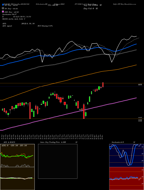 FT CBOE Vest U.S. Equity Deep Buffer ETF May DMAY Support Resistance charts FT CBOE Vest U.S. Equity Deep Buffer ETF May DMAY AMEX