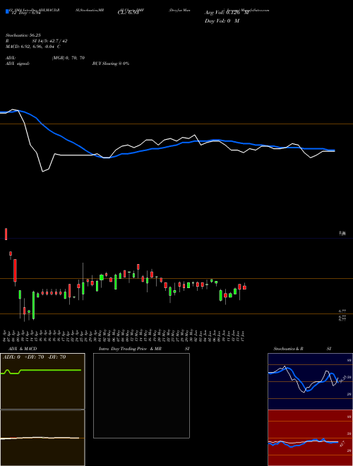 Chart Dreyfus Muni (DMF)  Technical (Analysis) Reports Dreyfus Muni [