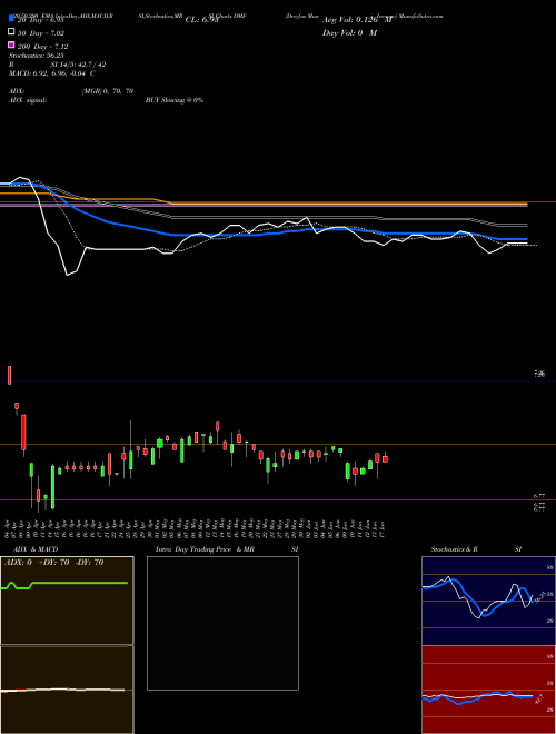 Dreyfus Muni Income DMF Support Resistance charts Dreyfus Muni Income DMF AMEX