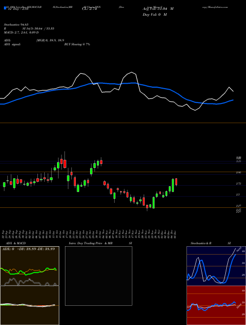 Chart Denison Mines (DNN)  Technical (Analysis) Reports Denison Mines [