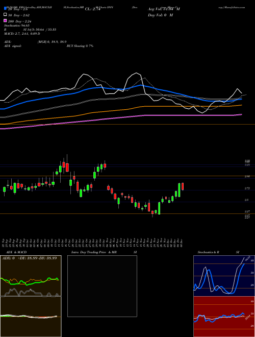 Denison Mines Corp. DNN Support Resistance charts Denison Mines Corp. DNN AMEX