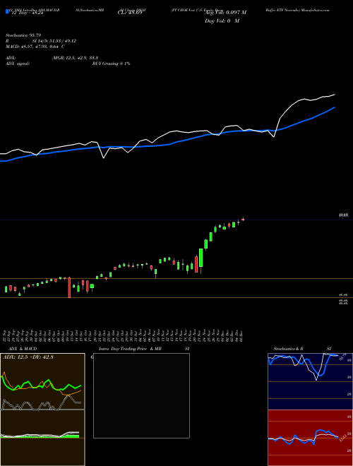 Chart Ft Cboe (DNOV)  Technical (Analysis) Reports Ft Cboe [
