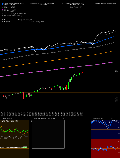 FT CBOE Vest U.S. Equity Deep Buffer ETF Novembe DNOV Support Resistance charts FT CBOE Vest U.S. Equity Deep Buffer ETF Novembe DNOV AMEX
