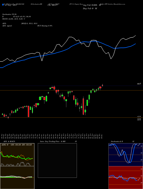 Chart Ft U (DOCT)  Technical (Analysis) Reports Ft U [