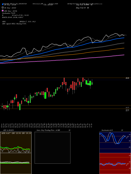 DJ High Yield Select 10 ETN Elements DOD Support Resistance charts DJ High Yield Select 10 ETN Elements DOD AMEX