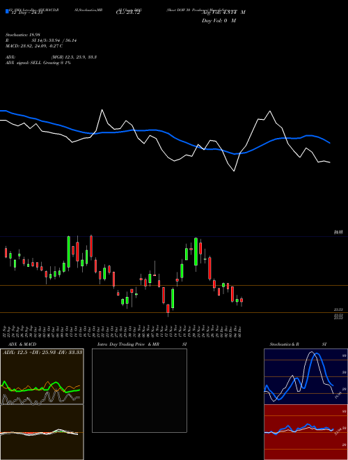 Chart Short Dow (DOG)  Technical (Analysis) Reports Short Dow [
