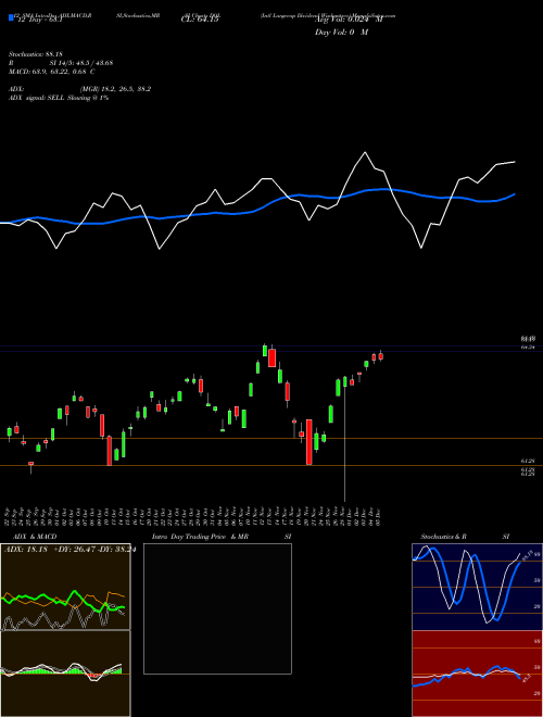 Chart Intl Largecap (DOL)  Technical (Analysis) Reports Intl Largecap [