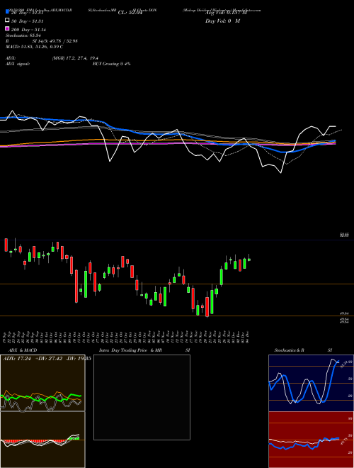 Midcap Dividend Wisdomtree DON Support Resistance charts Midcap Dividend Wisdomtree DON AMEX